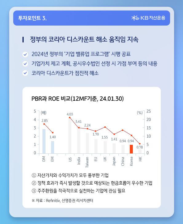 기업 '밸류업' 프로그램 발표 등 정부의 '코리아 디스카운트' 해소 움직임은 지속되는 중.
